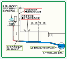 図1：1.平常時における水位、2.豪雨などで水位が上昇、3.管内の空気が押し戻される、4.押し戻された空気で便器内の水があふれる、宅内配管対策：通気配管の設置、合流ます対策：圧力解放蓋の設置