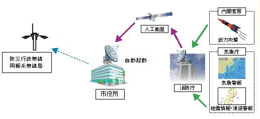 全国瞬時警報システム　流れ図