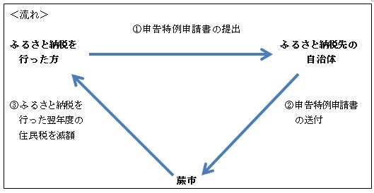 図：申告特例申請書の提出の流れ