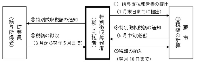 図：特別徴収制度の仕組み