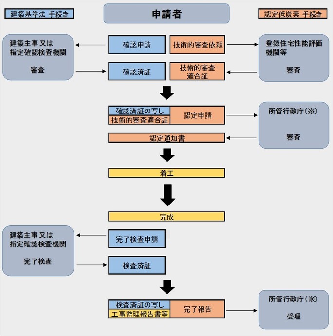 低炭素フロー図