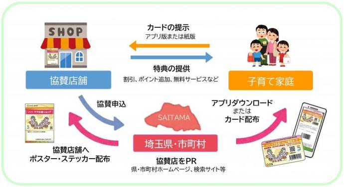 図：制度の仕組みのイメージ。県、市町村が協賛店をPR、子育て家庭へカードを配布。協賛店はステッカーやポスターを掲示し子育て家庭にカードを提示いただくことでサービスを提供します