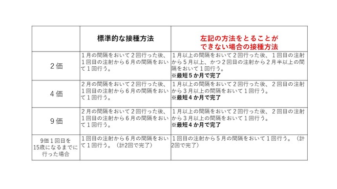 接種間隔