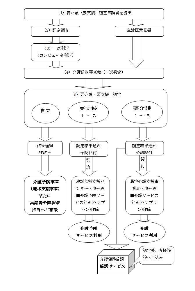 介護保険認定申請フローチャート