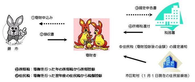 イラスト：ふるさと納税の仕組み