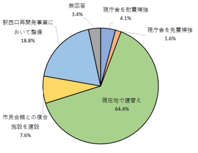 庁舎アンケート回答グラフ:現在地で建替え64.4%、市民会館との複合施設を建設7.6%、駅西口再開発事業において整備18.8%、無回答3.4%、現庁舎を耐震補強4.1%、現庁舎を免震補強1.6%