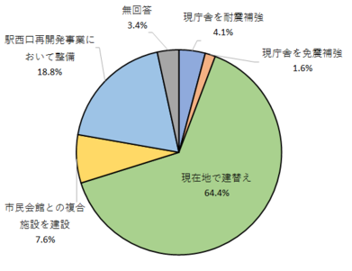 庁舎アンケート回答グラフ：現在地で建替え64.4％、市民会館との複合施設を建設7.6％、駅西口再開発事業において整備18.8％、無回答3.4％、現庁舎を耐震補強4.1％、現庁舎を免震補強1.6％