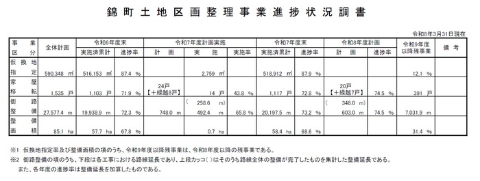事業進捗状況調書