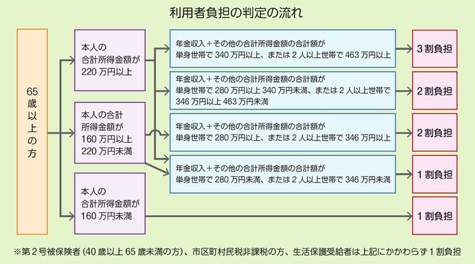 フロー図：負担割合平成30年