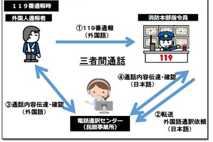 イラスト：119番通報時の流れ