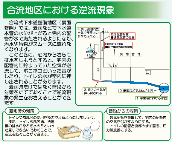 イラスト：逆流現象の説明