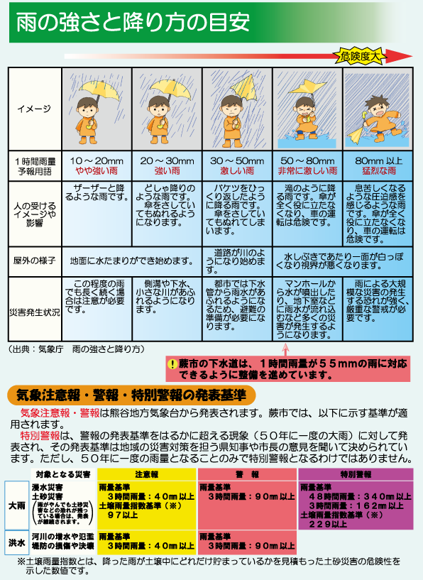 イラスト：雨の強さと降り方の目安