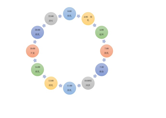 0時授乳→4時授乳→6時起床→7時授乳→7時30分朝食→10時頃回診→11時授乳→12時授乳→14時授乳→18時夕食→20時授乳→22時消灯