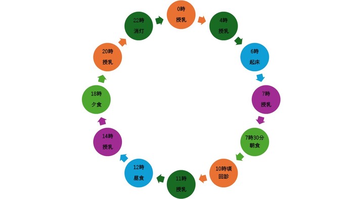 0時授乳→4時授乳→6時起床→7時授乳→7時30分朝食→10時頃回診→11時授乳→12時昼食→14時授乳→18時夕食→20時授乳→22時消灯