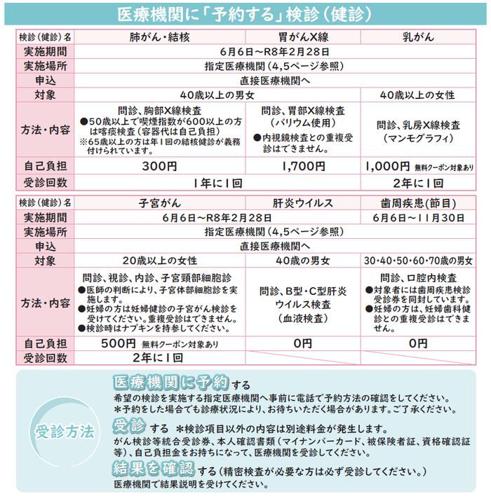 医療機関に「予約する」検診（健診）
