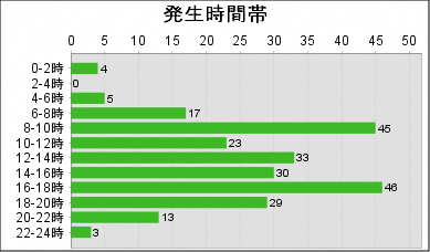 グラフ2：自転車死傷者数（発生時間帯）