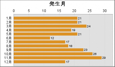 グラフ1：自転車死傷者数（発生月）