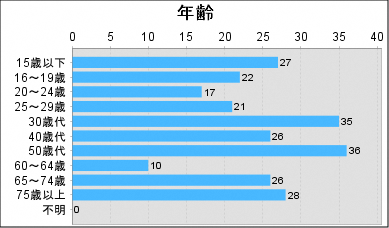 グラフ3：自転車死傷者数（年齢）