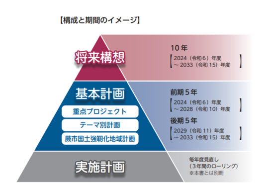 構成と期間