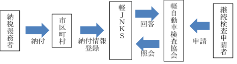 図:軽自動車納付確認システムの概要