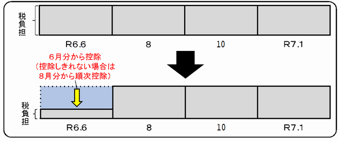 普通徴収　定額減税イメージ