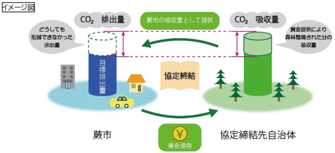カーボンオフセット　イメージ図