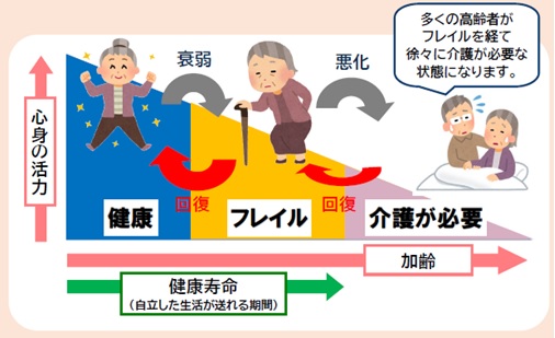 フレイル