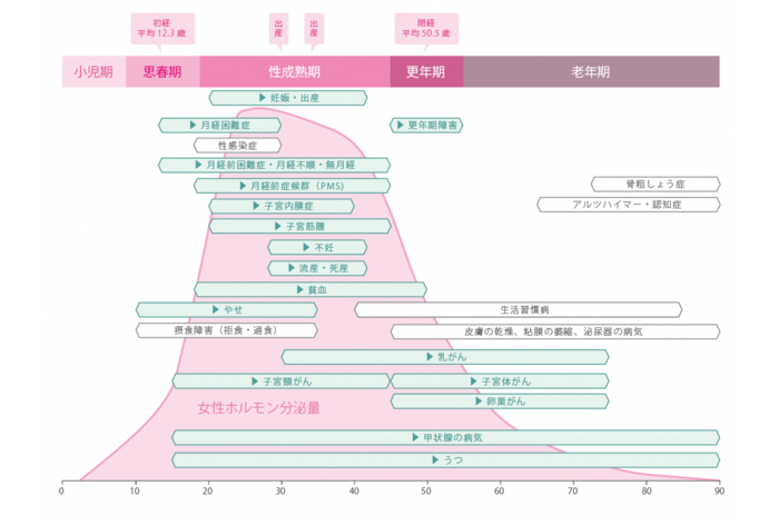 ライフステージごとのかかりやすい病気