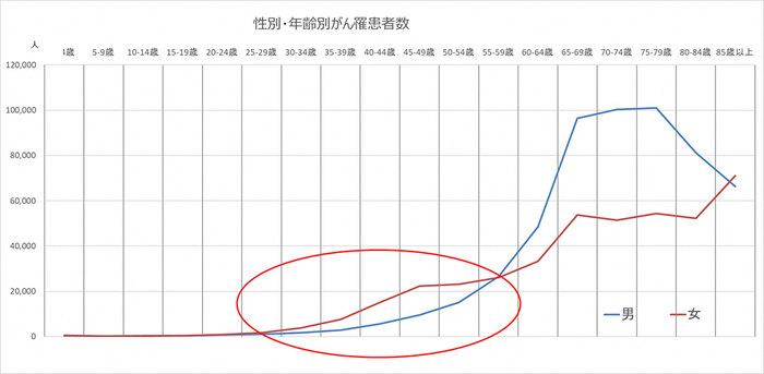 性別・年齢別がん罹患者数（2017年）