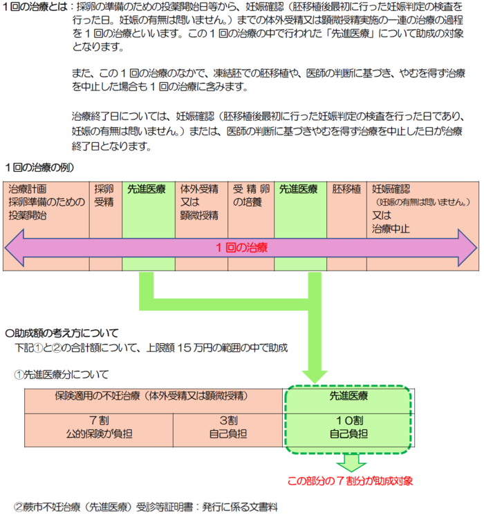 先進医療