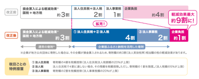 画像:企業版ふるさと納税制度の概要説明