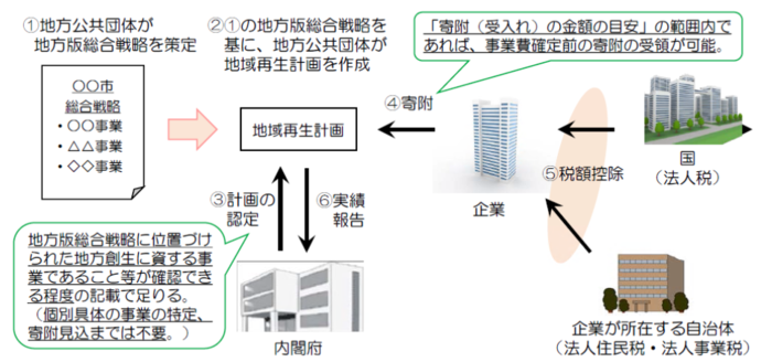 画像:制度活用の流れ