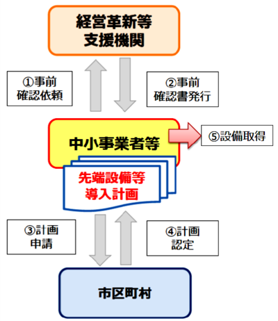 図：認定までの流れ