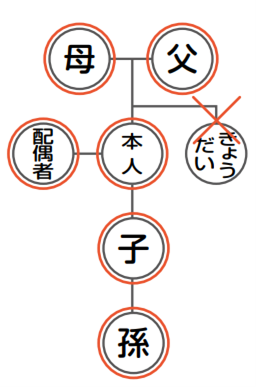 戸籍謄本請求者