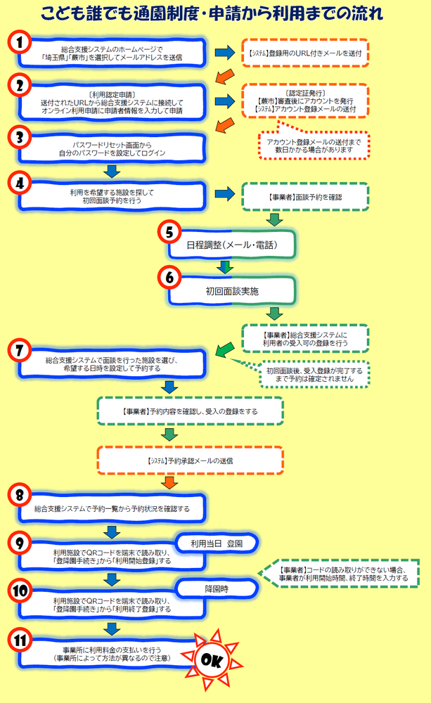 申請までの簡易説明フロー