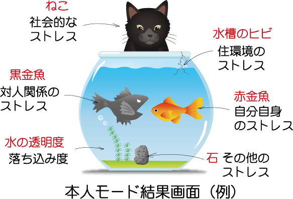 本人モード結果