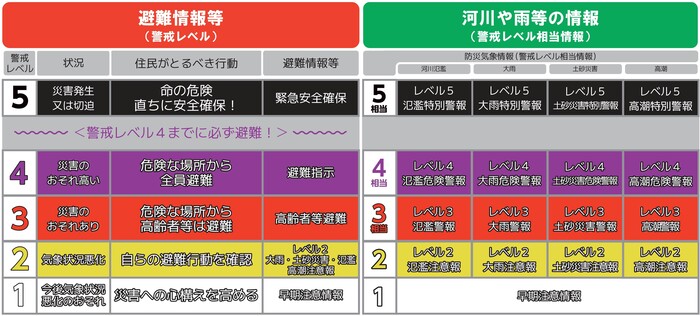 避難情報と気象情報