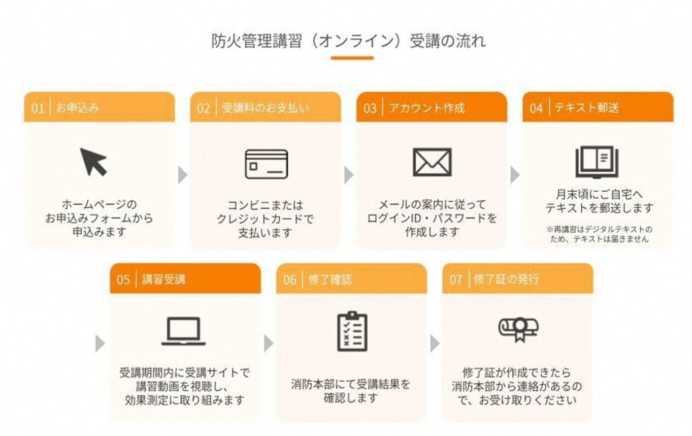 オンライン防火管理講習の受講の流れ